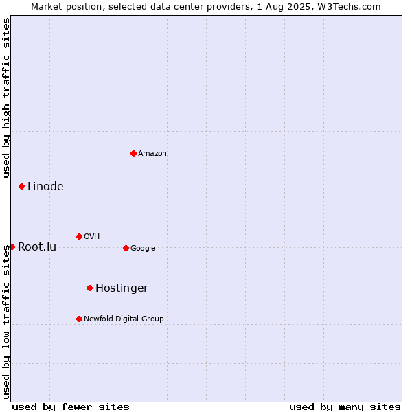Market position of Hostinger vs. Linode vs. Root.lu