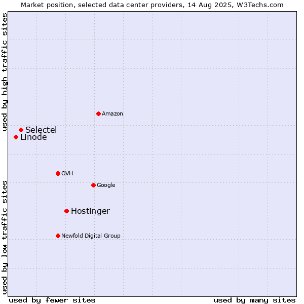 Market position of Hostinger vs. Selectel vs. Linode