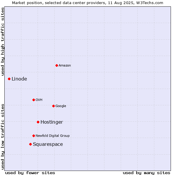 Market position of Hostinger vs. Squarespace vs. Linode