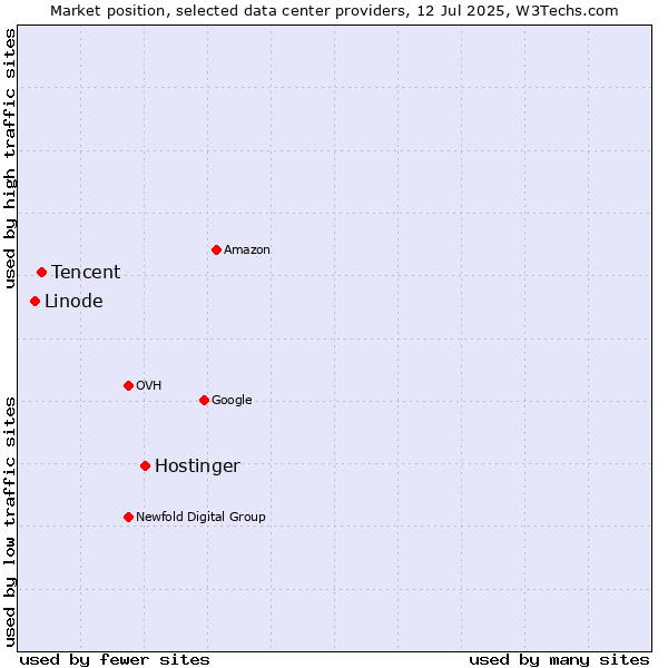 Market position of Hostinger vs. Tencent vs. Linode
