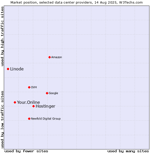 Market position of Hostinger vs. Your.Online vs. Linode