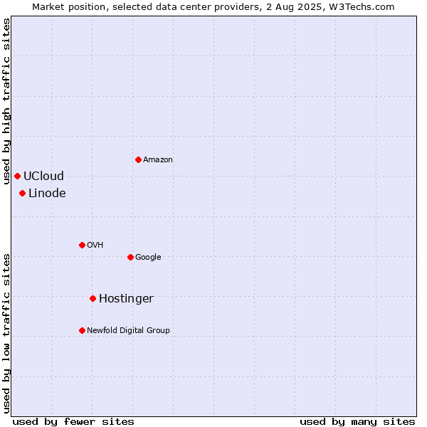 Market position of Hostinger vs. Linode vs. UCloud