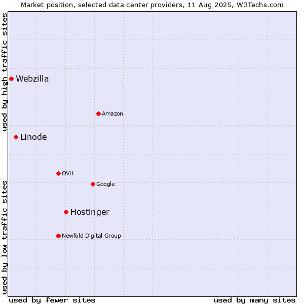 Market position of Hostinger vs. Linode vs. Webzilla