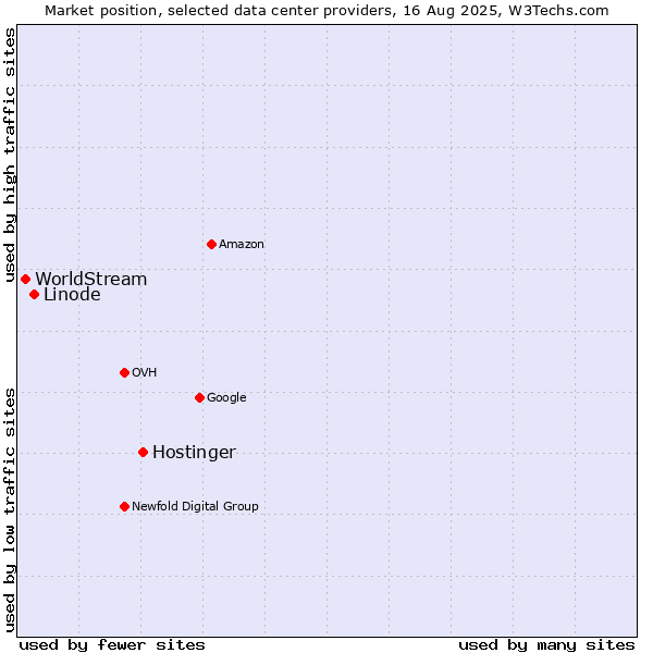 Market position of Hostinger vs. Linode vs. WorldStream