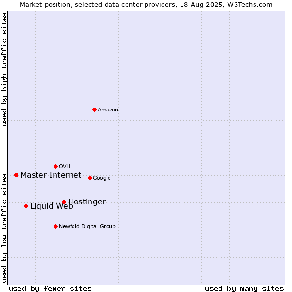 Market position of Hostinger vs. Liquid Web vs. Master Internet