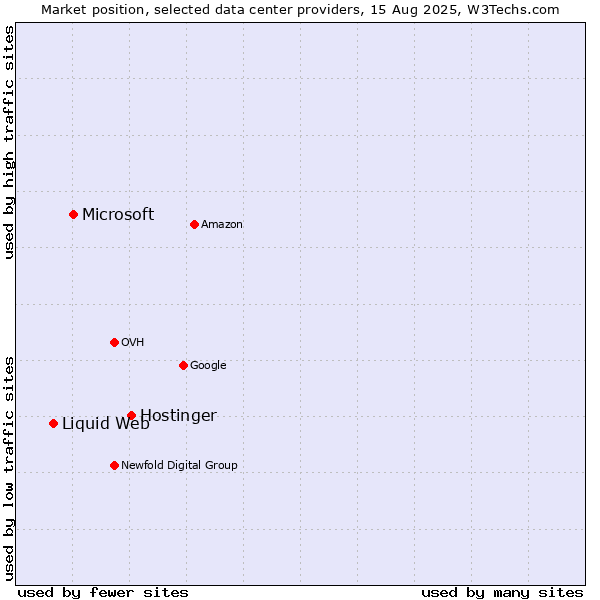 Market position of Hostinger vs. Microsoft vs. Liquid Web
