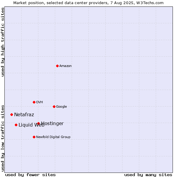 Market position of Hostinger vs. Liquid Web vs. Netafraz