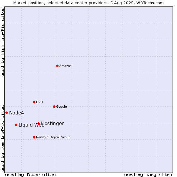 Market position of Hostinger vs. Liquid Web vs. Node4
