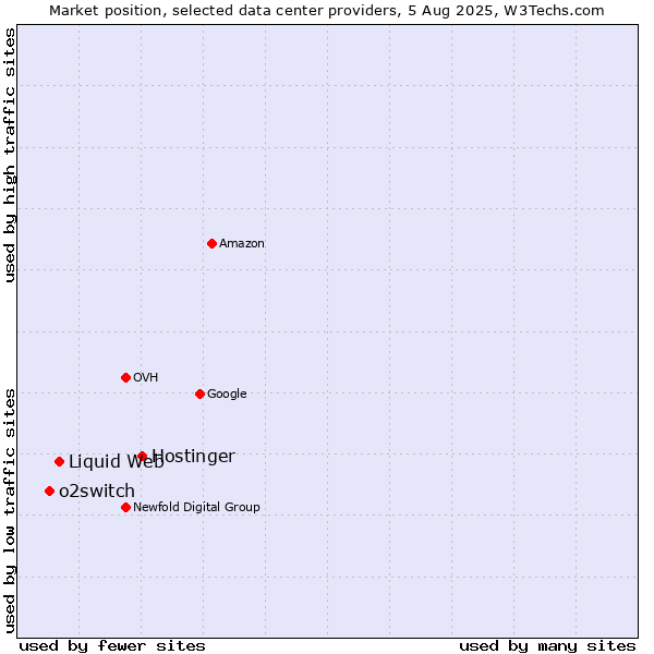 Market position of Hostinger vs. Liquid Web vs. o2switch
