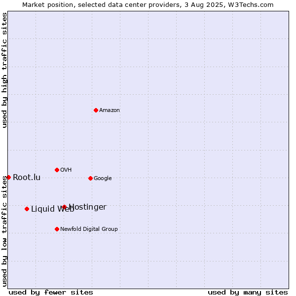 Market position of Hostinger vs. Liquid Web vs. Root.lu