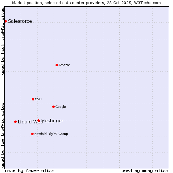 Market position of Hostinger vs. Liquid Web vs. Salesforce