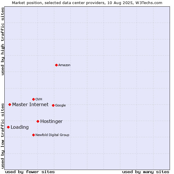Market position of Hostinger vs. Master Internet vs. Loading