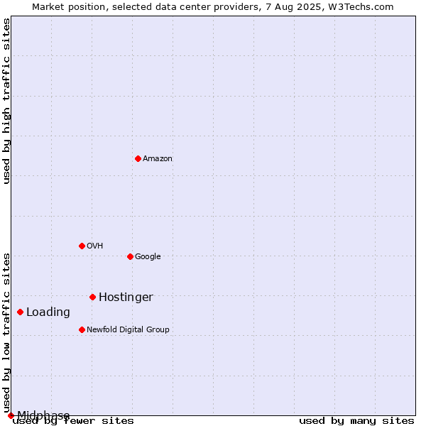 Market position of Hostinger vs. Loading vs. Midphase
