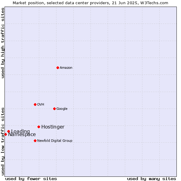 Market position of Hostinger vs. Loading vs. Namespace