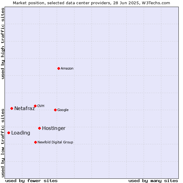 Market position of Hostinger vs. Netafraz vs. Loading