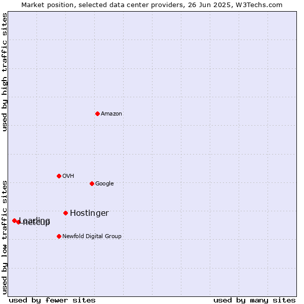 Market position of Hostinger vs. netcup vs. Loading