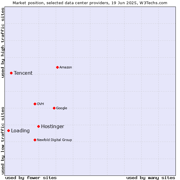 Market position of Hostinger vs. Tencent vs. Loading