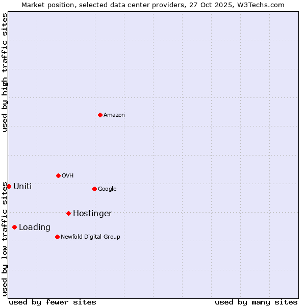 Market position of Hostinger vs. Loading vs. Uniti