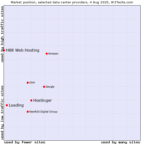 Market position of Hostinger vs. Loading vs. H88 Web Hosting