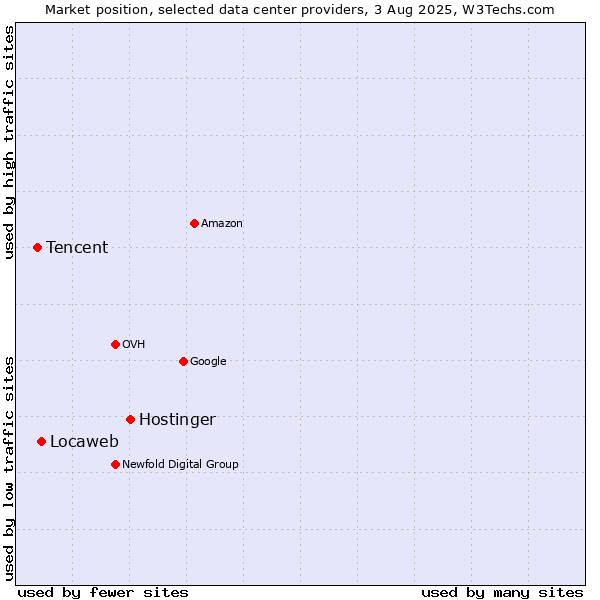 Market position of Hostinger vs. Locaweb vs. Tencent