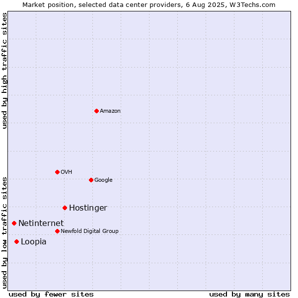 Market position of Hostinger vs. Loopia vs. Netinternet