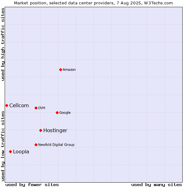 Market position of Hostinger vs. Loopia vs. Cellcom