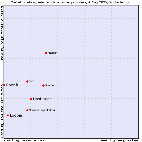 Market position of Hostinger vs. Loopia vs. Root.lu