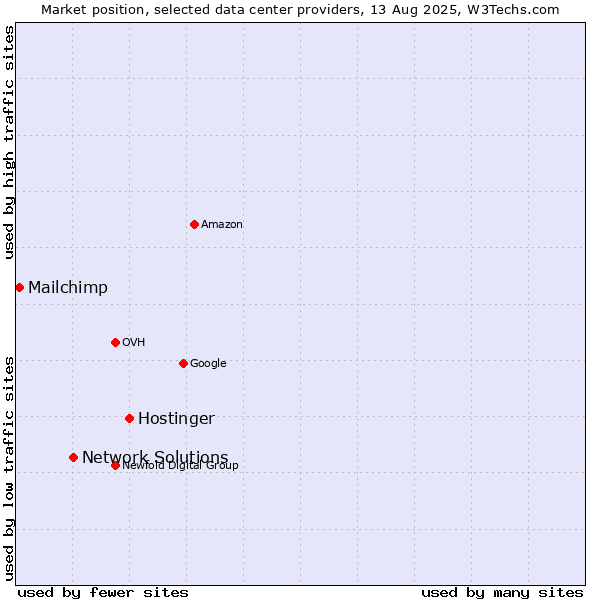 Market position of Hostinger vs. Network Solutions vs. Mailchimp