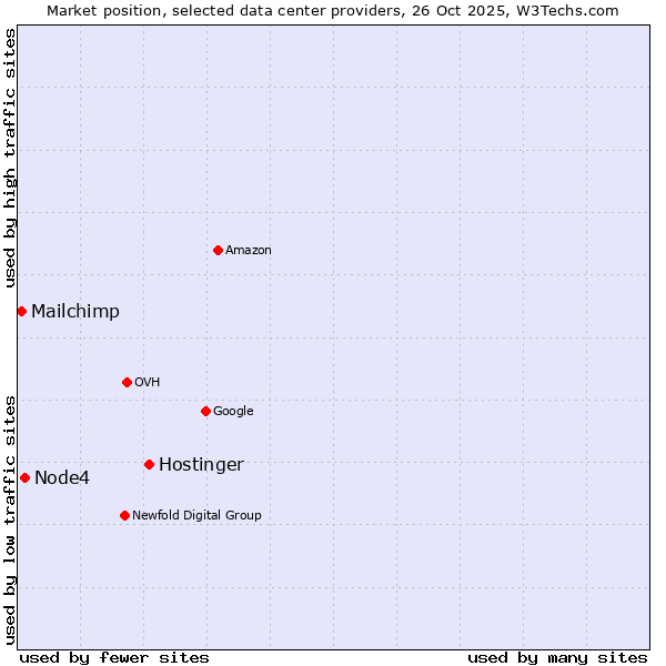 Market position of Hostinger vs. Node4 vs. Mailchimp