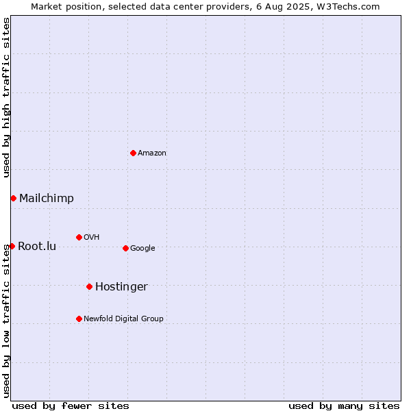 Market position of Hostinger vs. Mailchimp vs. Root.lu