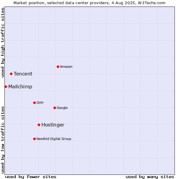 Market position of Hostinger vs. Tencent vs. Mailchimp