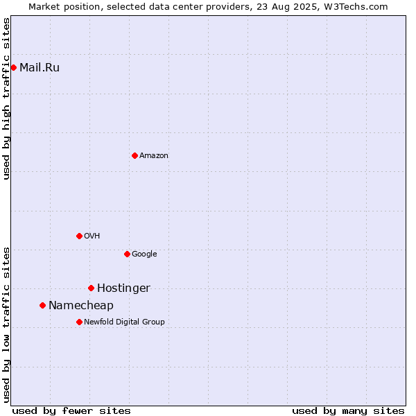 Market position of Hostinger vs. Namecheap vs. Mail.Ru
