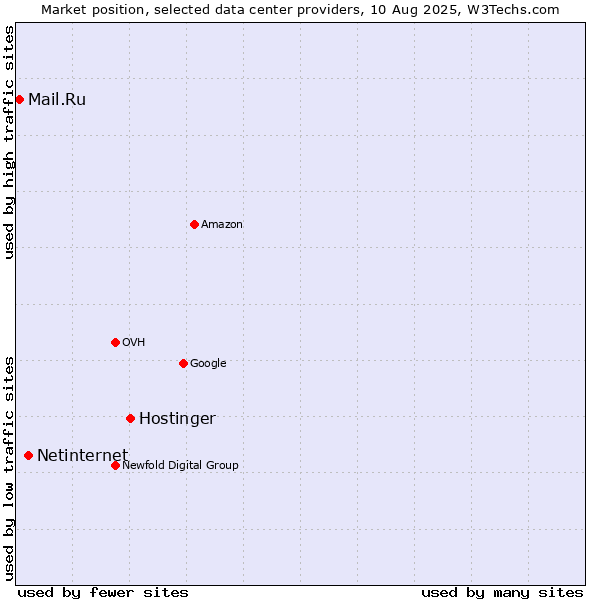 Market position of Hostinger vs. Netinternet vs. Mail.Ru