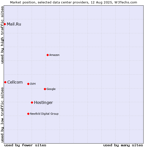 Market position of Hostinger vs. Cellcom vs. Mail.Ru