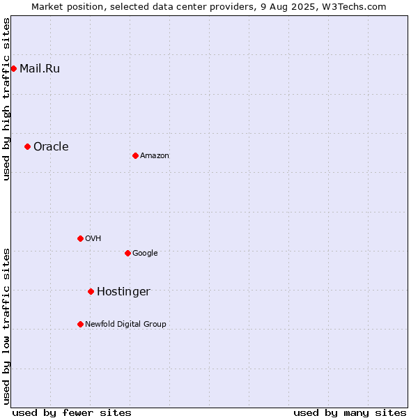 Market position of Hostinger vs. Oracle vs. Mail.Ru