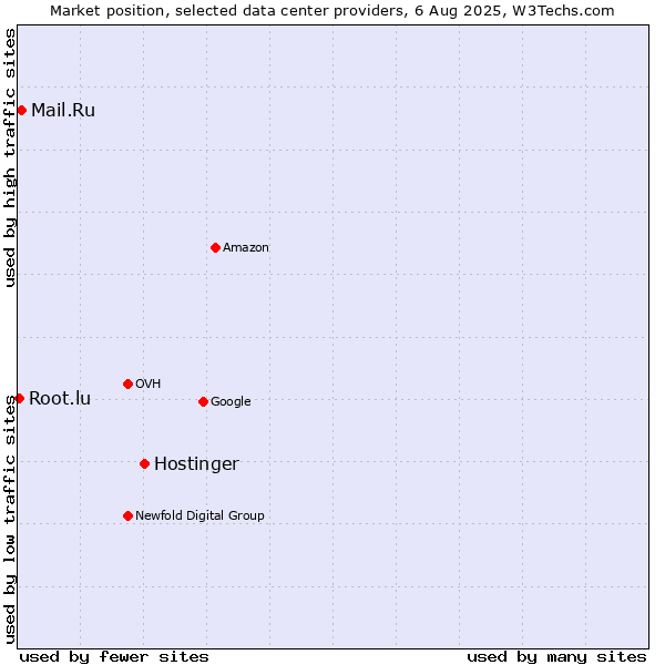 Market position of Hostinger vs. Mail.Ru vs. Root.lu
