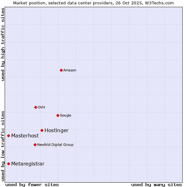 Market position of Hostinger vs. Masterhost vs. Metaregistrar
