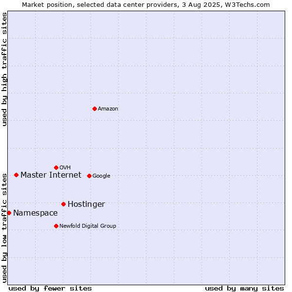 Market position of Hostinger vs. Master Internet vs. Namespace