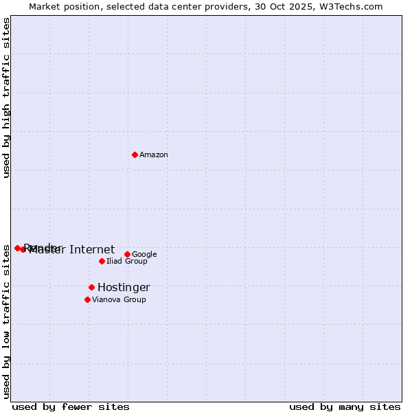 Market position of Hostinger vs. Master Internet vs. Render