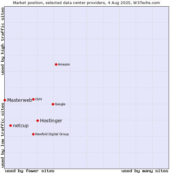 Market position of Hostinger vs. netcup vs. Masterweb