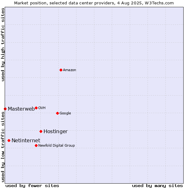 Market position of Hostinger vs. Netinternet vs. Masterweb