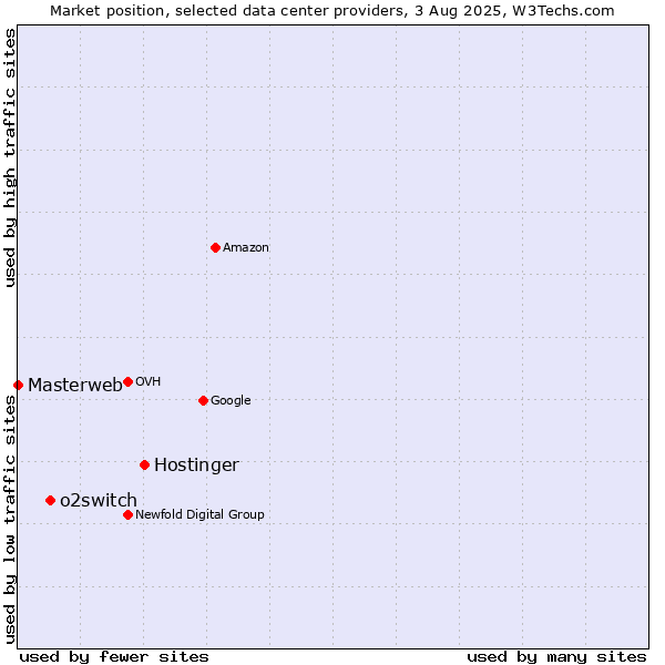 Market position of Hostinger vs. o2switch vs. Masterweb