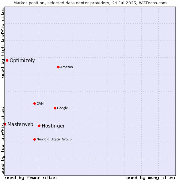 Market position of Hostinger vs. Optimizely vs. Masterweb