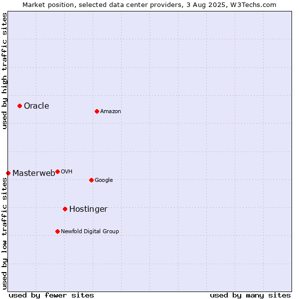Market position of Hostinger vs. Oracle vs. Masterweb