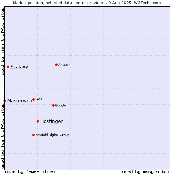 Market position of Hostinger vs. Scalaxy vs. Masterweb