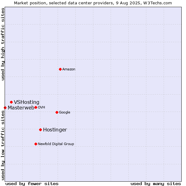 Market position of Hostinger vs. VSHosting vs. Masterweb