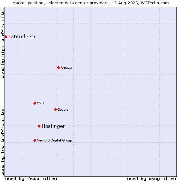 Market position of Hostinger vs. Latitude.sh