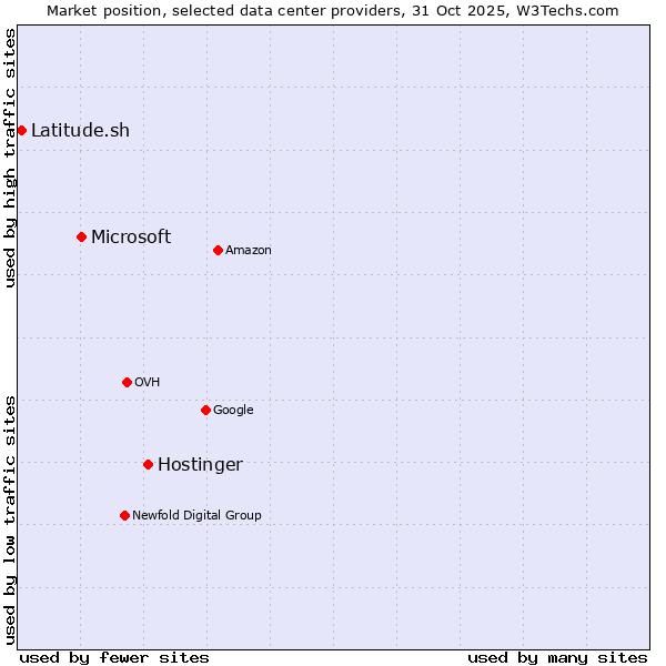 Market position of Hostinger vs. Microsoft vs. Latitude.sh