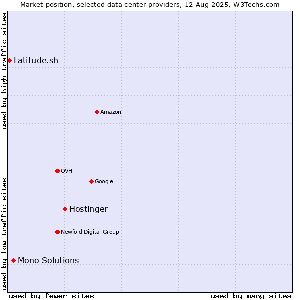 Market position of Hostinger vs. Mono Solutions vs. Latitude.sh