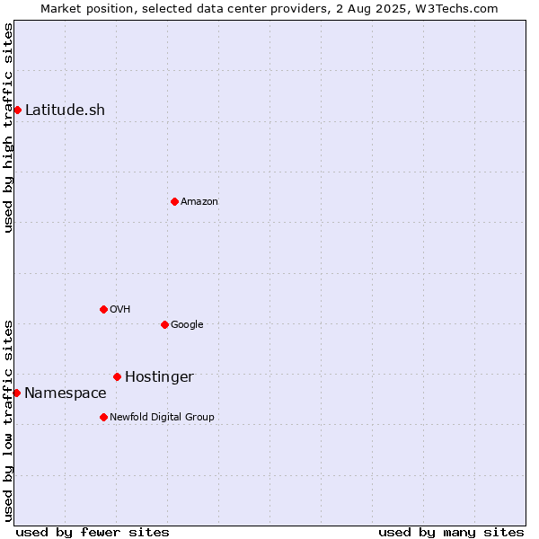 Market position of Hostinger vs. Latitude.sh vs. Namespace